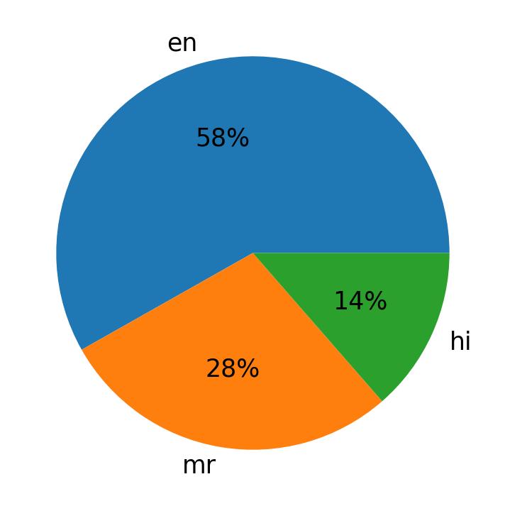 Tweetlerde kullanilan diller