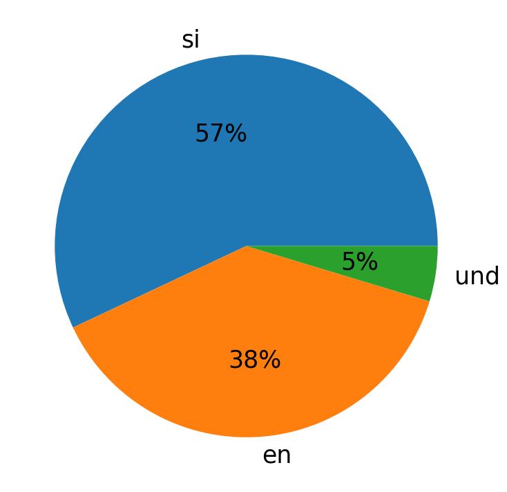 Languages used in tweets