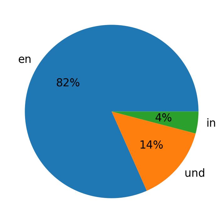 Idiomas utilizados nos tweets
