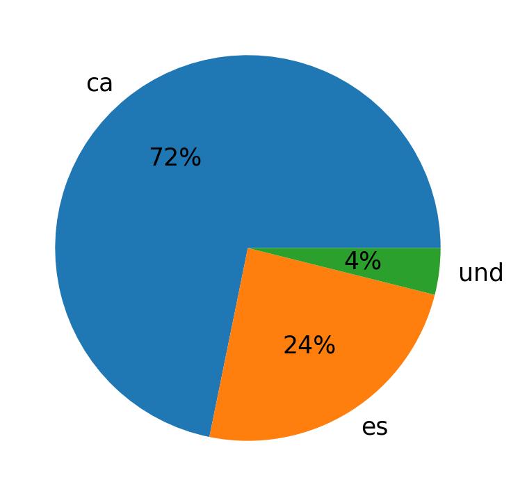 Languages used in tweets