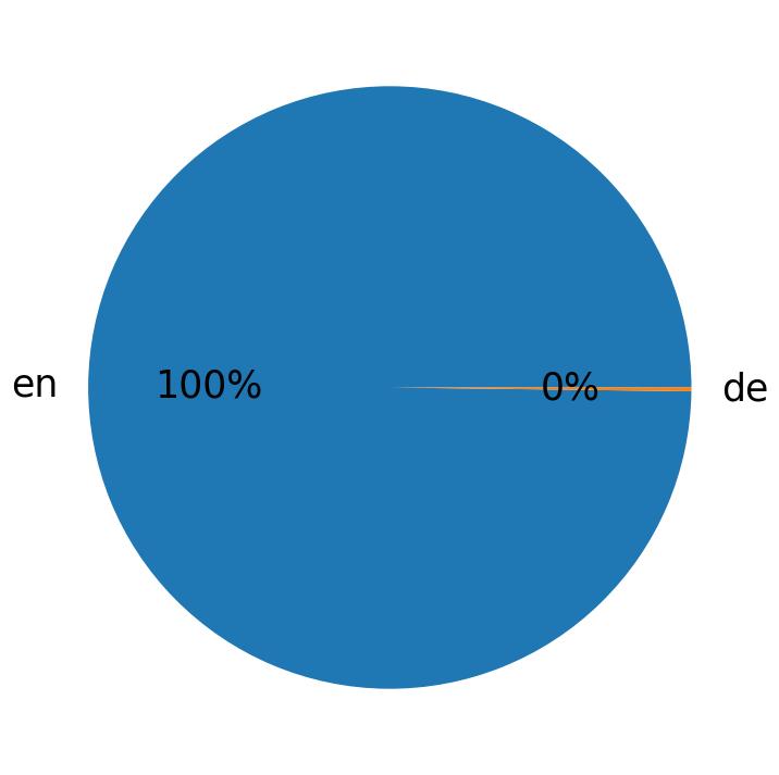 Languages distribution