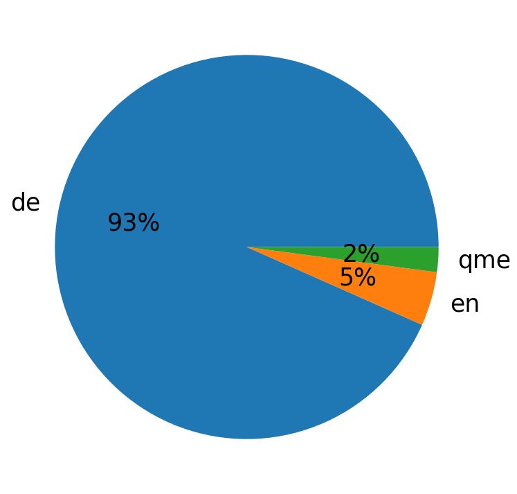 Languages distribution