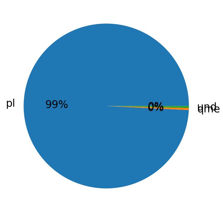 Languages distribution