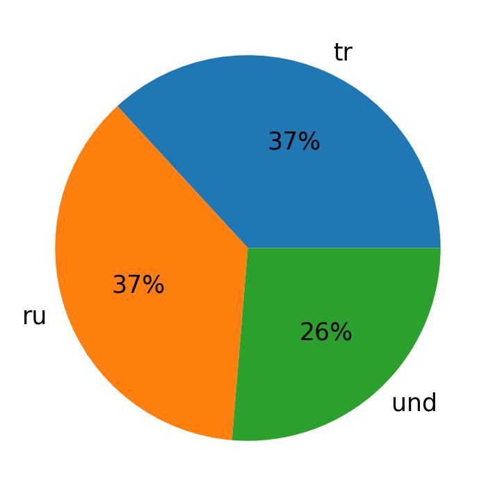 Idiomas utilizados nos tweets