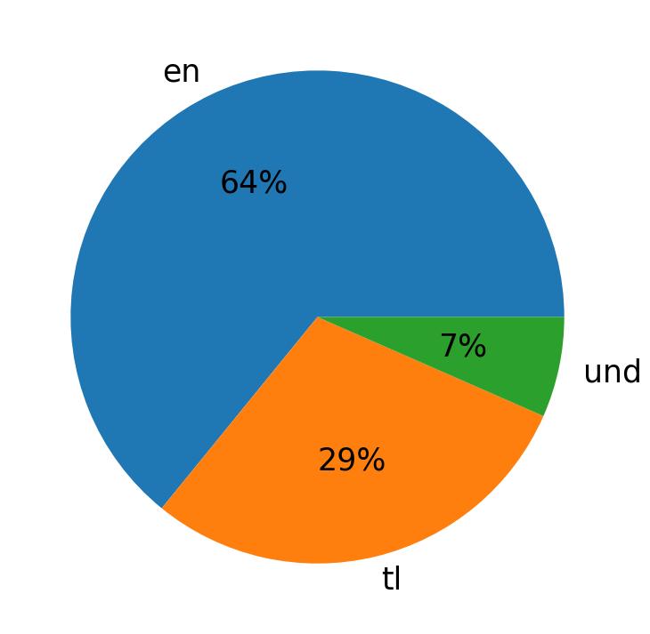 Tweetlerde kullanilan diller