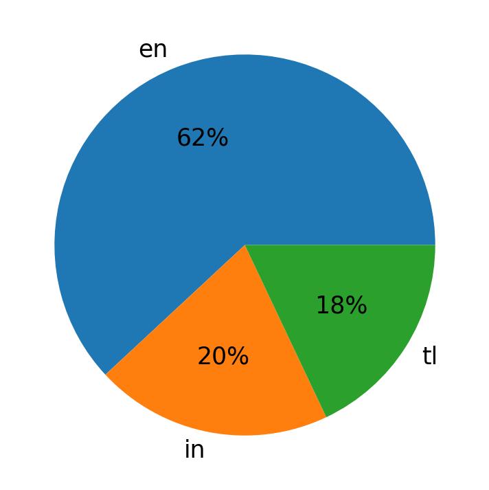 Idiomas utilizados nos tweets