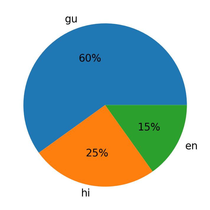Languages distribution