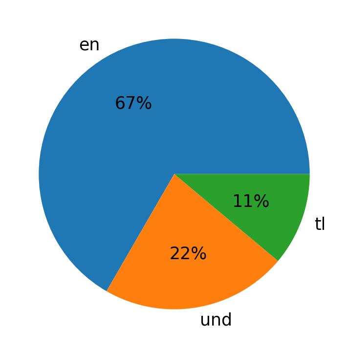 Languages used in tweets