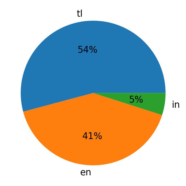 Tweetlerde kullanilan diller