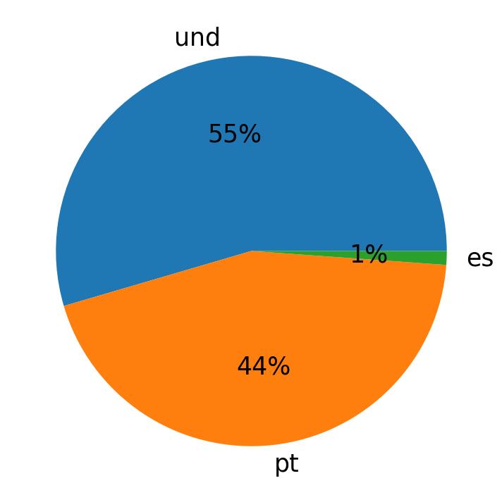 Tweetlerde kullanilan diller