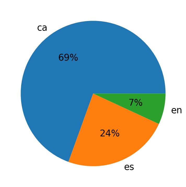 Tweetlerde kullanilan diller