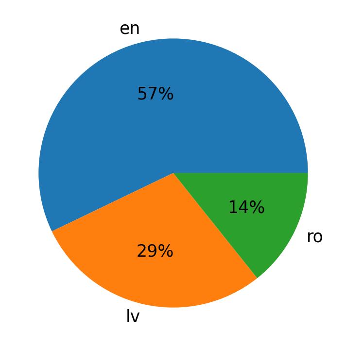 Idiomas utilizados nos tweets