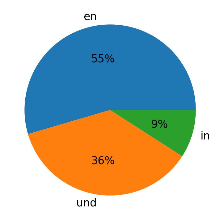 In Tweets verwendete Sprachen