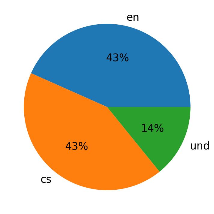 Tweetlerde kullanilan diller