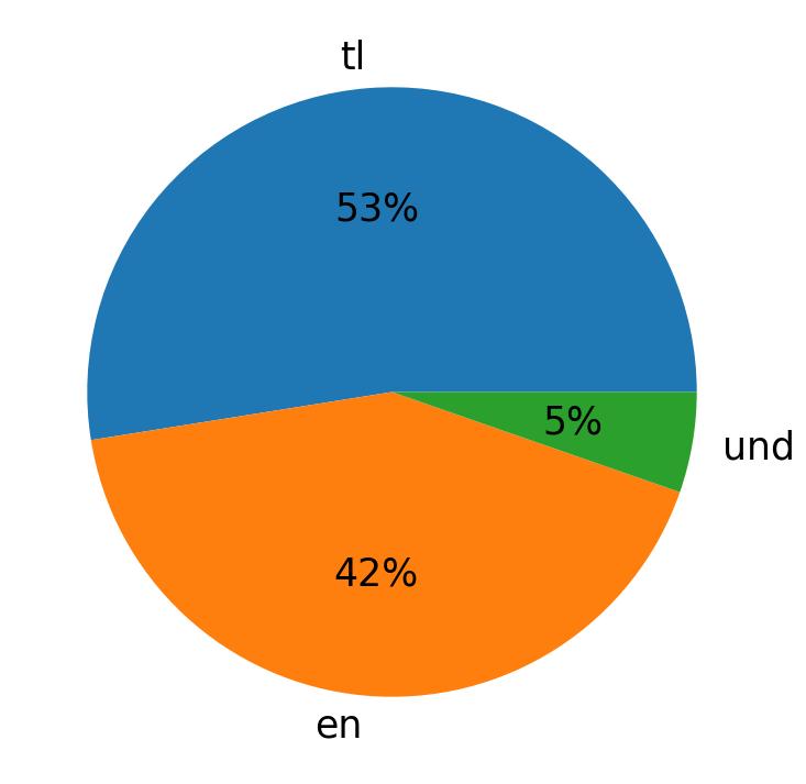 Idiomas utilizados nos tweets