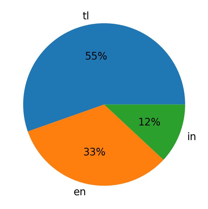 In Tweets verwendete Sprachen