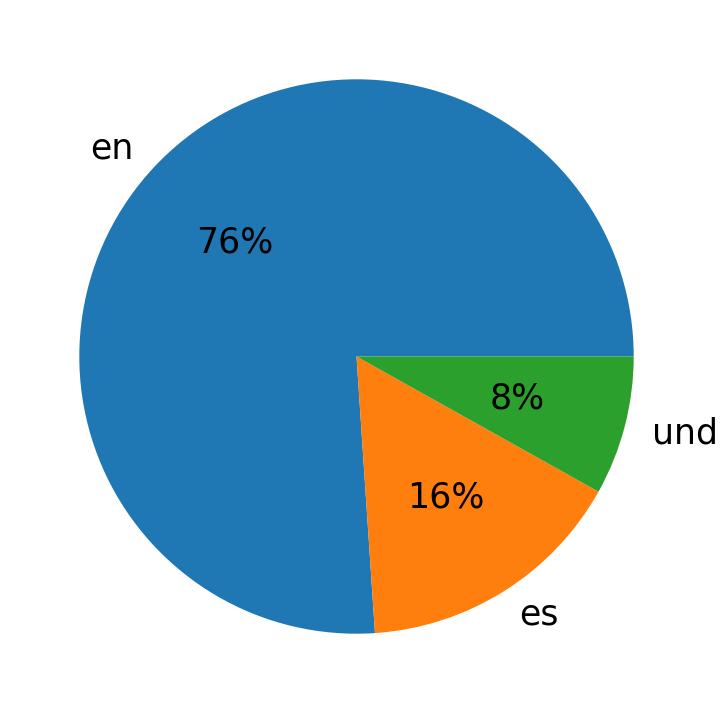Languages used in tweets