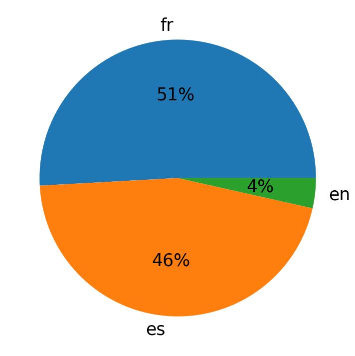 Idiomas utilizados nos tweets