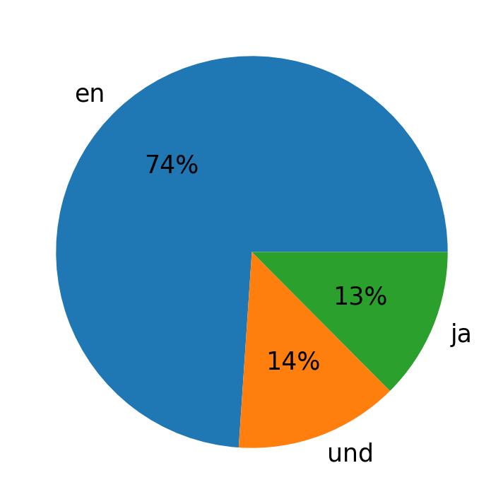 Idiomas utilizados nos tweets