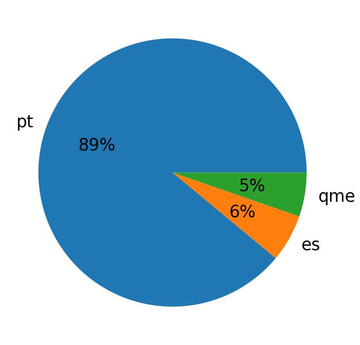 Languages distribution