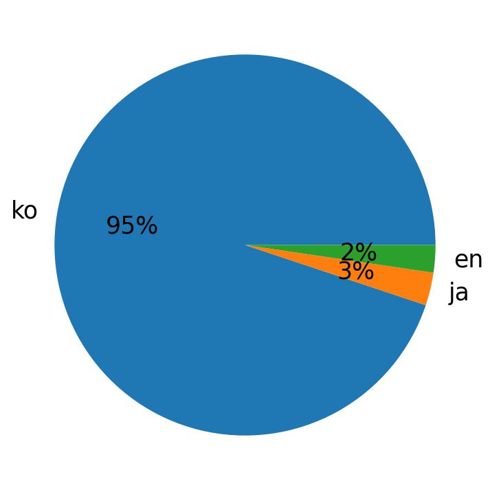 Languages distribution