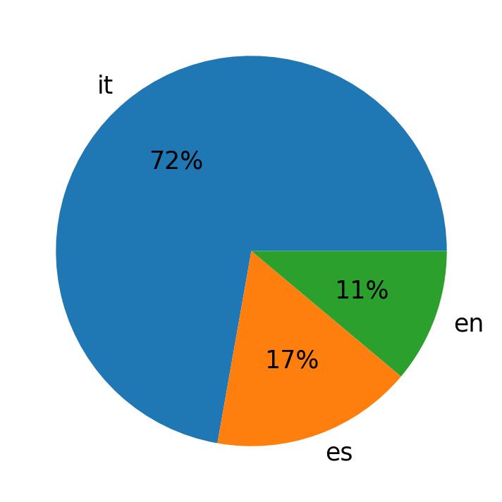 Tweetlerde kullanilan diller