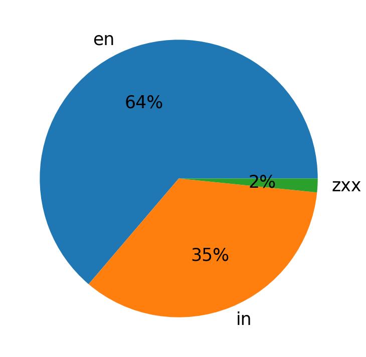 Languages distribution