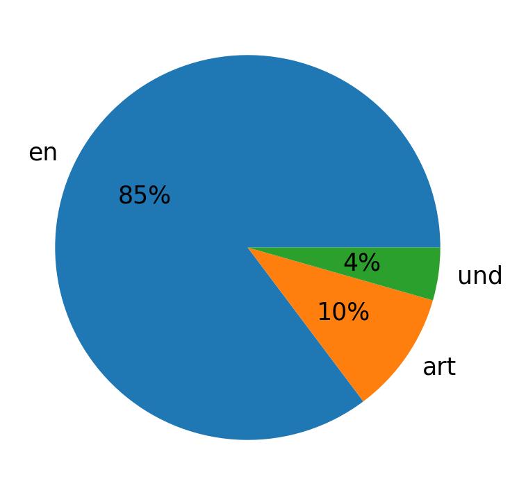 Languages distribution