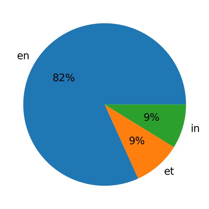 Languages used in tweets