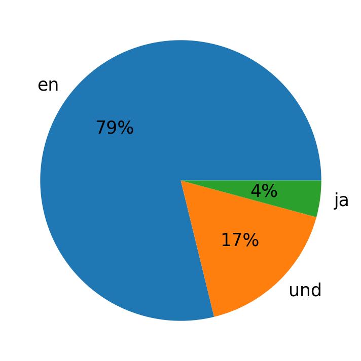In Tweets verwendete Sprachen