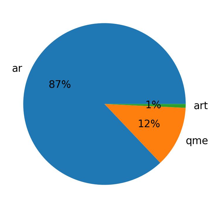 Languages distribution