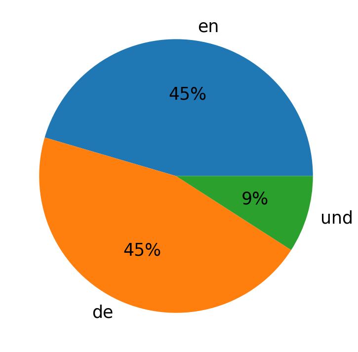 Idiomas utilizados nos tweets