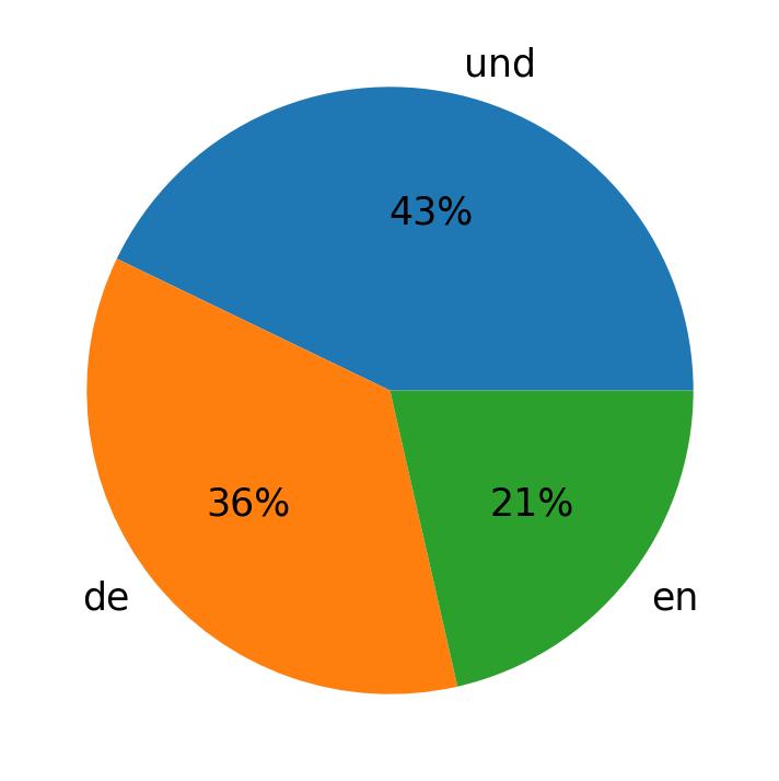 Idiomas utilizados nos tweets