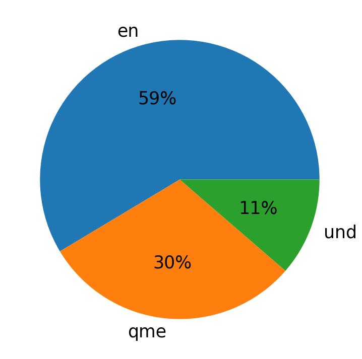 Languages distribution