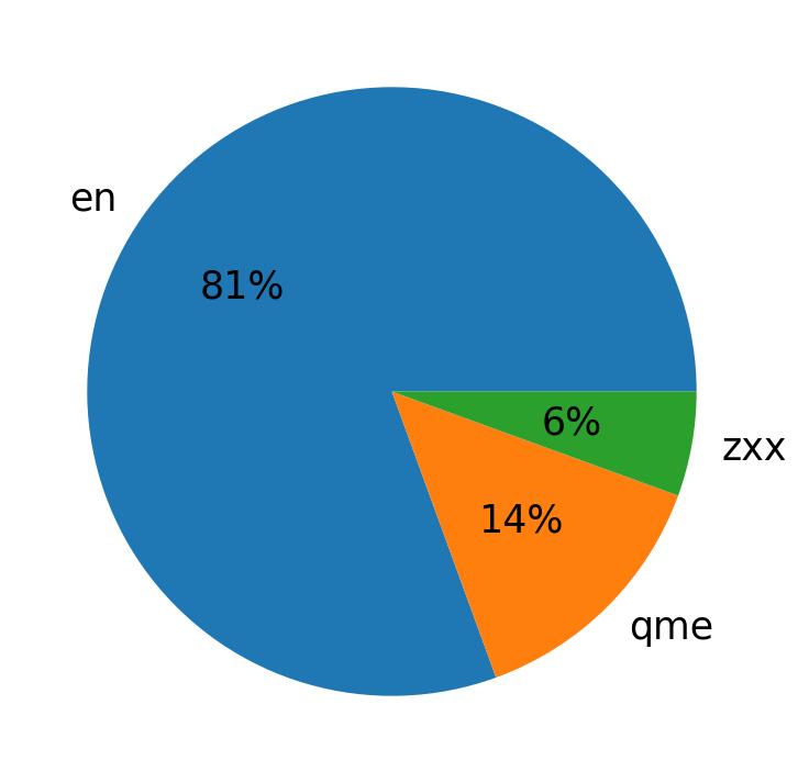 Languages distribution