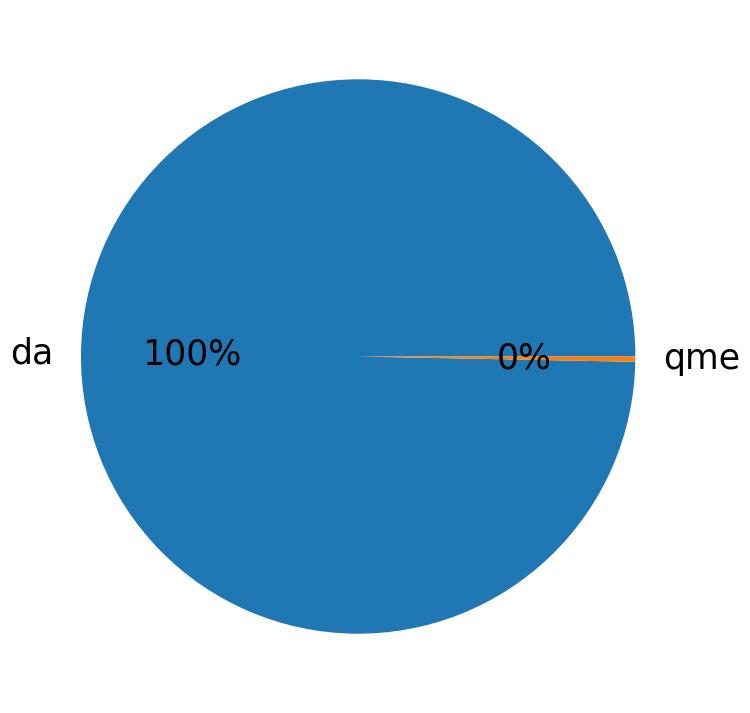 Languages distribution