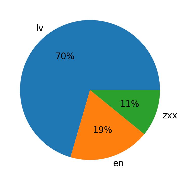 Languages distribution