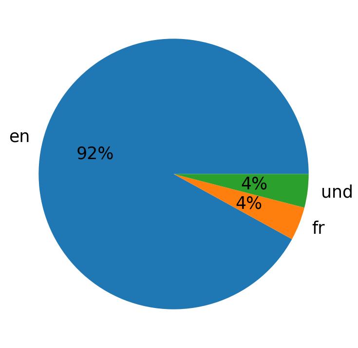 Idiomas utilizados nos tweets