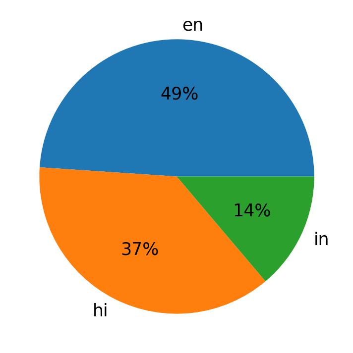 Idiomas utilizados nos tweets