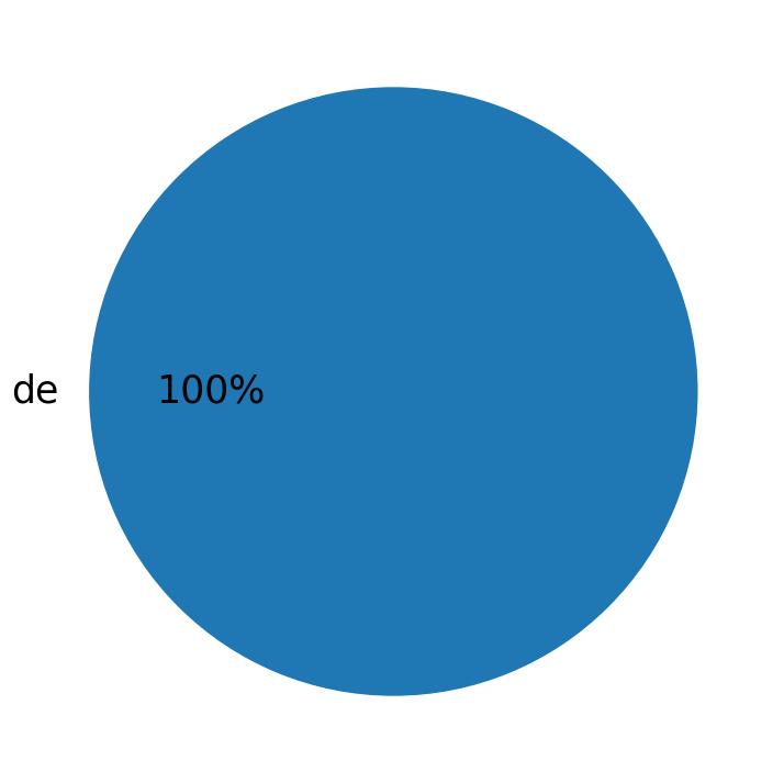 Languages distribution