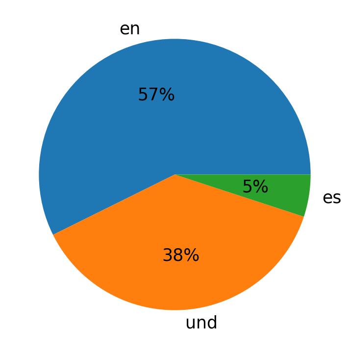 Idiomas utilizados nos tweets