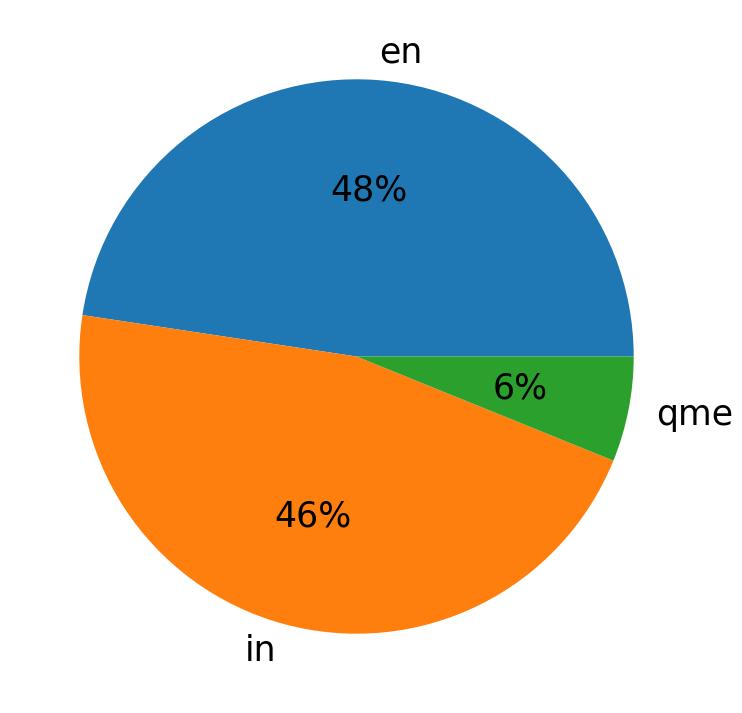 Languages distribution