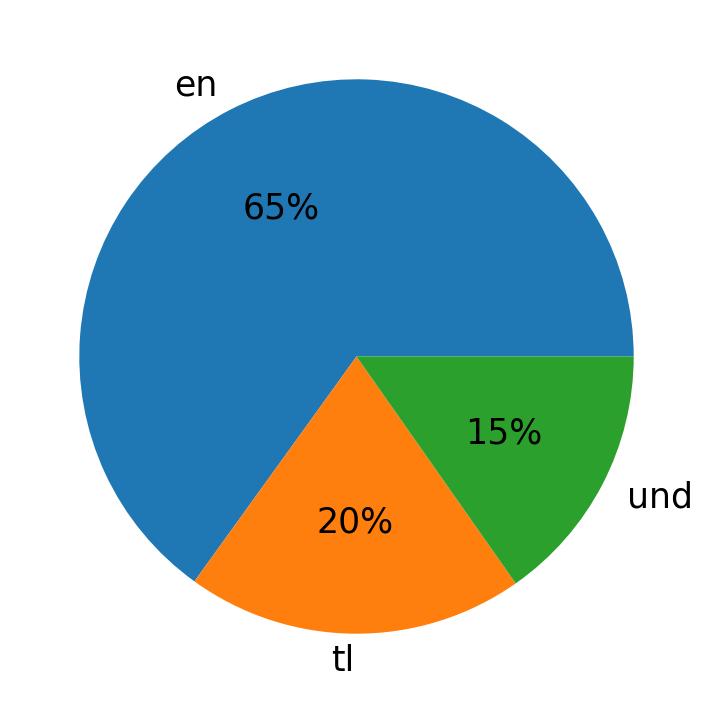 Idiomas utilizados nos tweets