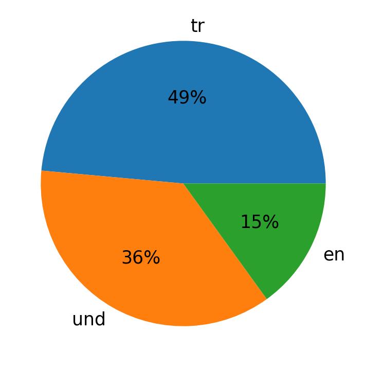 In Tweets verwendete Sprachen