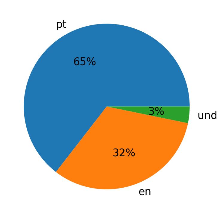 Tweetlerde kullanilan diller