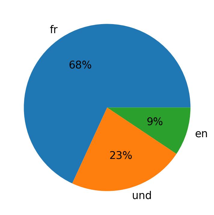 Idiomas utilizados nos tweets