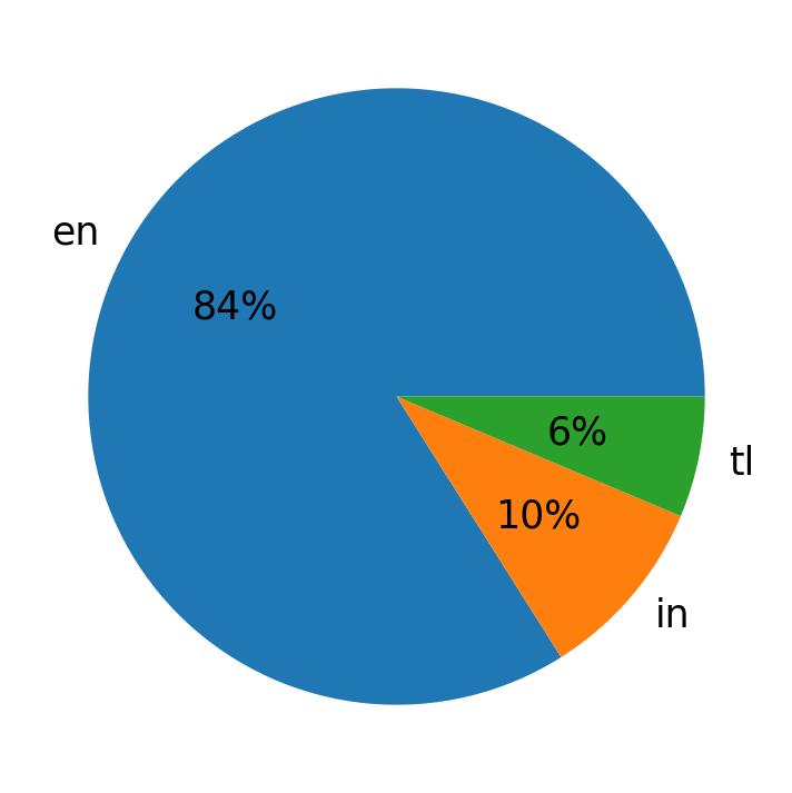 Languages distribution