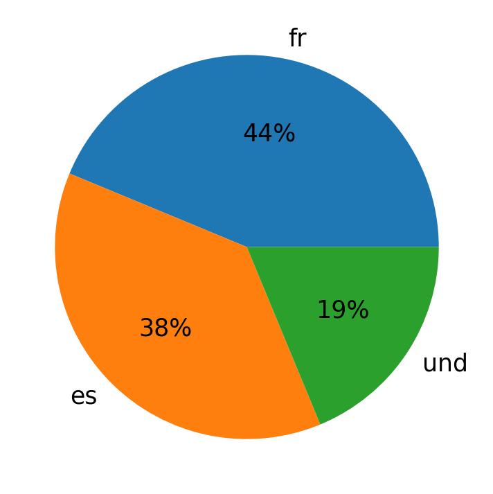 In Tweets verwendete Sprachen