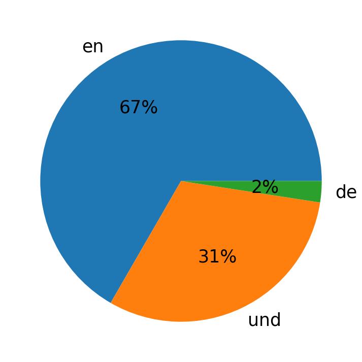 Languages used in tweets