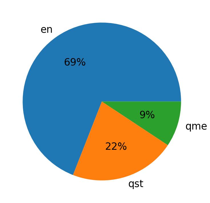 Languages distribution